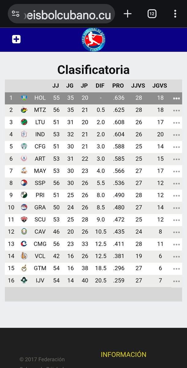 britaalberteris's tweet image. Con derrota en la primera presentación ante Industriales las Avispas siguen cayendo en la tabla de la #64SNB. #SantiagodeCuba