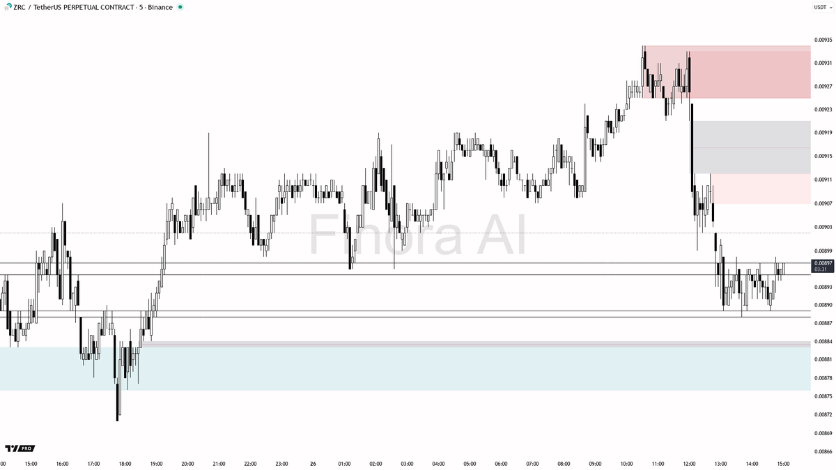 **Breaking Market Alert: $ZRC Pauses Above Key Support of 0.00888 in 5m Trading Window**

As price hovers around 0.00888, uncertainty prevails with signs of indecision and weak momentum.

Currently, $ZRC is consolidating above a crucial support level at 0.00888. Should the price