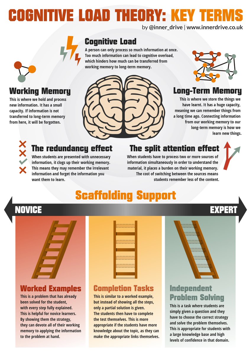 Working memory is limited; that’s the heart of Cognitive Load Theory. Learn why overload slows learning in our guide: innerdrive.co.uk/blog/cognitive…