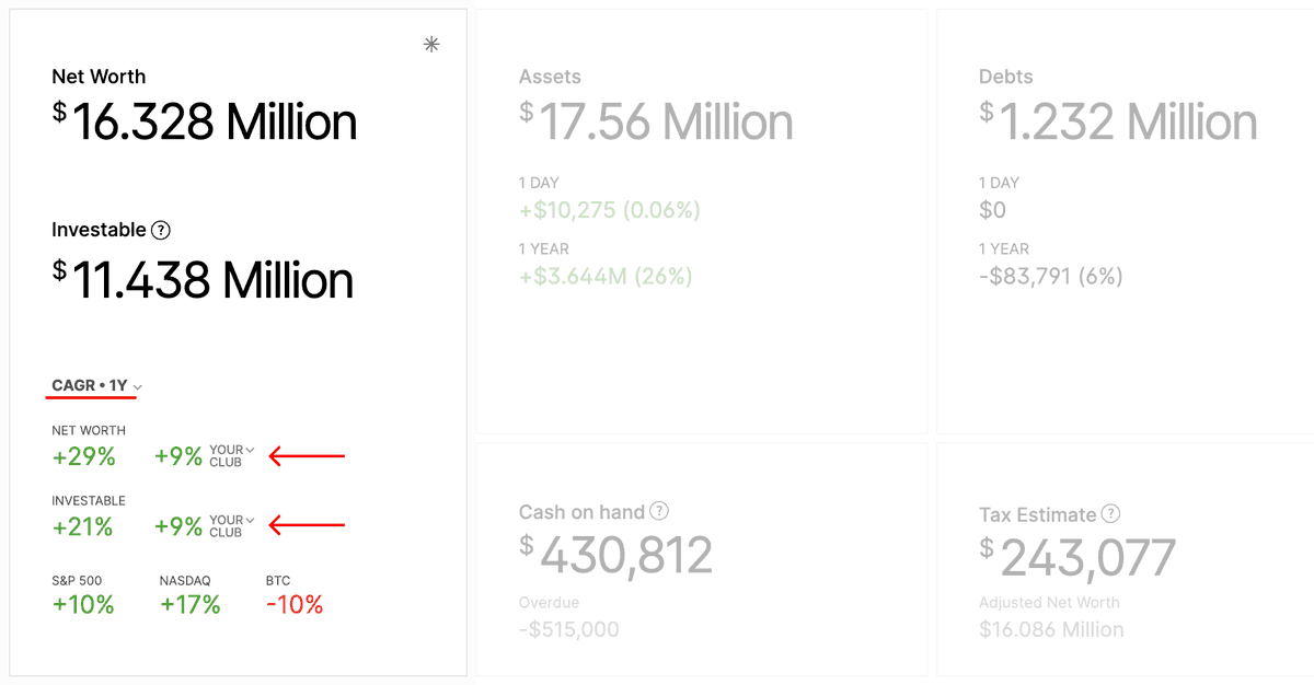 Now see if your portfolio is truly keeping up with your peers or if you’ve outperformed them.

On the dashboard, when you set your CAGR to 1 Year, YTD, or QTD, you’ll now see the median CAGR for that same period from your Club. More on Your Club Benchmarks help.kubera.com/article/162-cl…