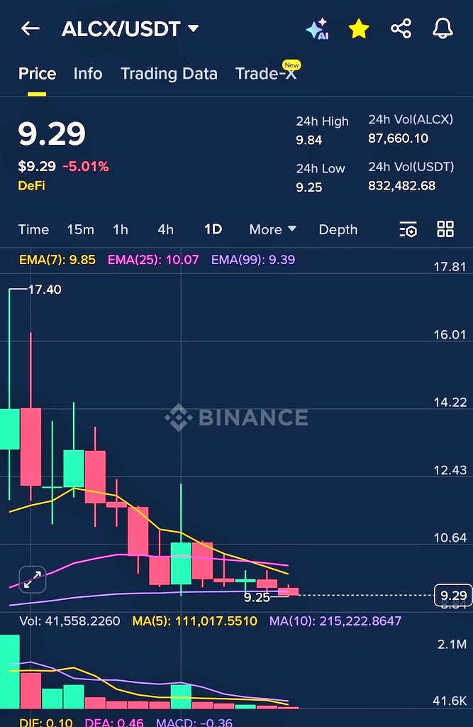 berrytributes's tweet photo. Are you ready for the sharp drop in the $ALCX token?
#ALCX token team mass sale has begun, be careful.
$ALCX SOON 8$ / 6$ / 3$
#ALCX #ALCX_SCAM #ALCX_DUMP #CryptoScam #CryptoTrading #ETH #Ethereum #ETHUSDT #btc #bnb $bnb $btc $eth #SCAM #ScamAlert #Scamcoin #bitcoin #DEFI https://t.co/bbgLJeDjGo