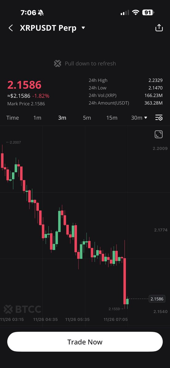 People are dumping into the jobless claim news release.

I think the number has the ability to improve crypto prices

Why are people selling?

#XRP #XRPArmy  #crypto