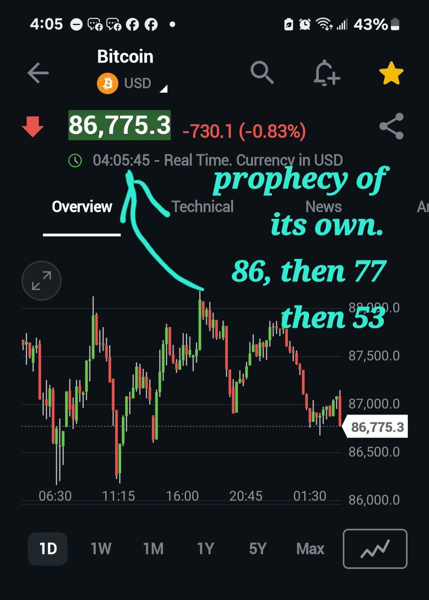 Trapezerigging's tweet image. BITCOIN....It&apos;s telling you !!