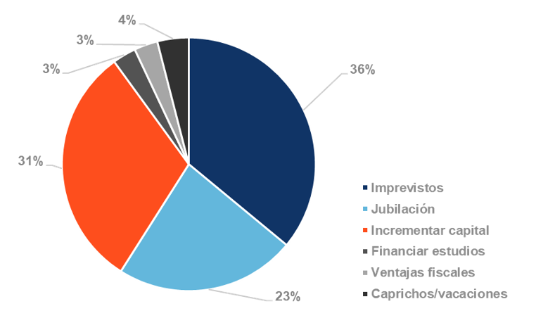 📊Según el Barómetro del Ahorro del Observatorio <a href="/INVERCOinfo/">Inverco</a>, contar con un remanente para imprevistos sigue siendo la principal razón para #ahorrar entre los españoles. La #jubilación se encuentra en segunda posición. 

➡️queelahorroteacompane.es/ix-barometro-a…