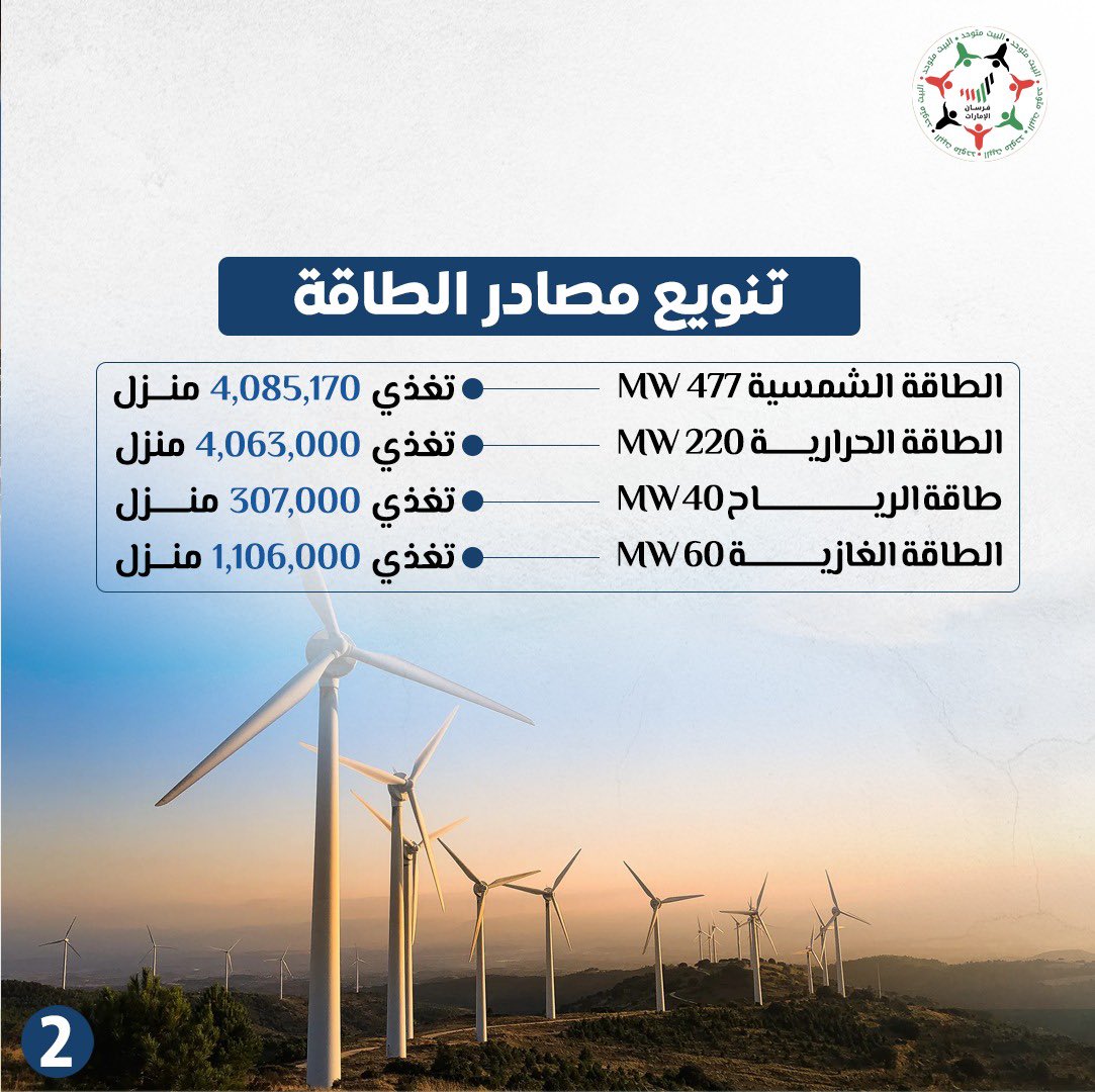 أكثر من 9.56 مليون منزل سيستفيد من مشاريع الطاقة الجديدة… أكبر تغطية منزلية في تاريخ #اليمن. دعم يمس حياة الناس بشكل مباشر.
#الإمارات_تدعم_عدن #تنمية_اليمن #عدن 
#UAE_supports_Aden
#UAEforYemen