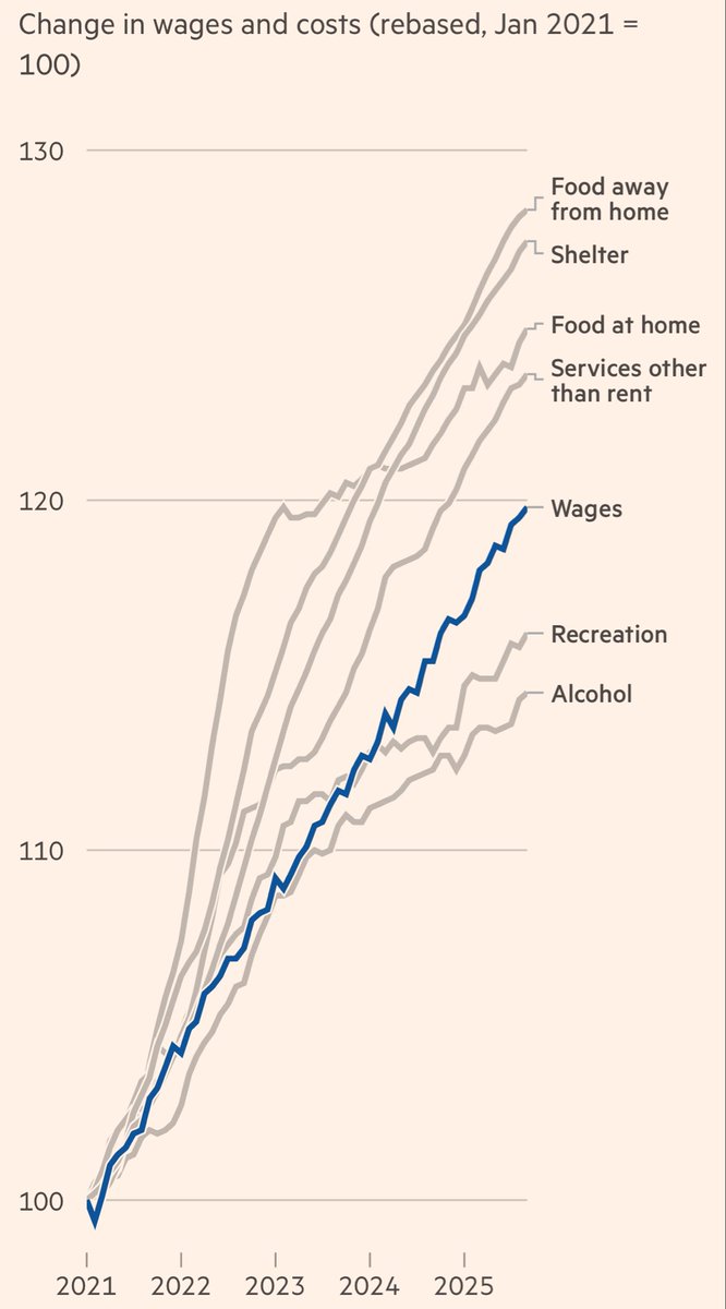Why there never was a Vibecession in one chart. 

It’s always been about the prices of essentials.