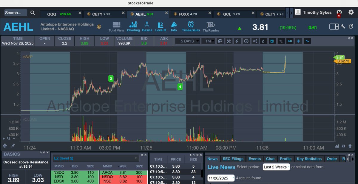 timothysykes's tweet image. Gooooooooooooood morning! Who's up early to watch and learn and earn from big premarket spikers like $AEHL $MNDR $PW as even with a slower market there's still plays running and $AEHL $MNDR specifically have been nicely volatile this week so ARE YOU READY TO CAPITALIZE?!?!?!