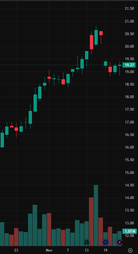 Math_m0ura's tweet photo. Recomendação de ações para hoje:

#EZTC3

Essa ação apresentou uma tendência de alta significativa a partir de outubro, com o preço subindo de cerca de 15 para quase 20 reais em um curto período, indicando um forte impulso de alta. https://t.co/WlEv9qZ8OJ