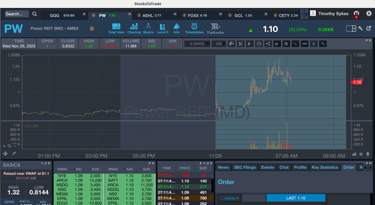 timothysykes's tweet image. Gooooooooooooood morning! Who's up early to watch and learn and earn from big premarket spikers like $AEHL $MNDR $PW as even with a slower market there's still plays running and $AEHL $MNDR specifically have been nicely volatile this week so ARE YOU READY TO CAPITALIZE?!?!?!