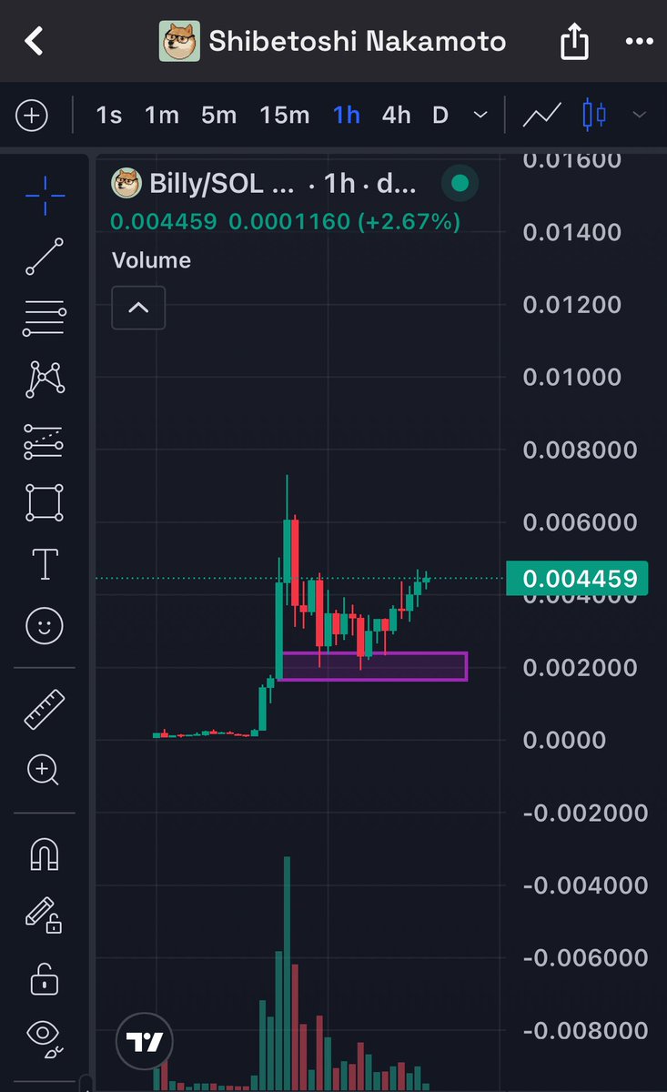 YZfinance's tweet image. $BILLY 

Look for entries around 2 mill to target 8M and 10M.

Great coin, actually backed by @BillyM2k who burnt 4% supply.