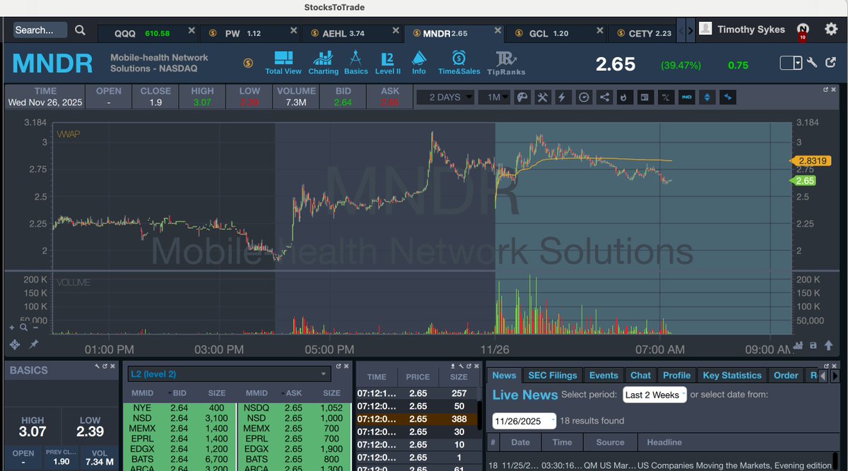 timothysykes's tweet image. Gooooooooooooood morning! Who's up early to watch and learn and earn from big premarket spikers like $AEHL $MNDR $PW as even with a slower market there's still plays running and $AEHL $MNDR specifically have been nicely volatile this week so ARE YOU READY TO CAPITALIZE?!?!?!