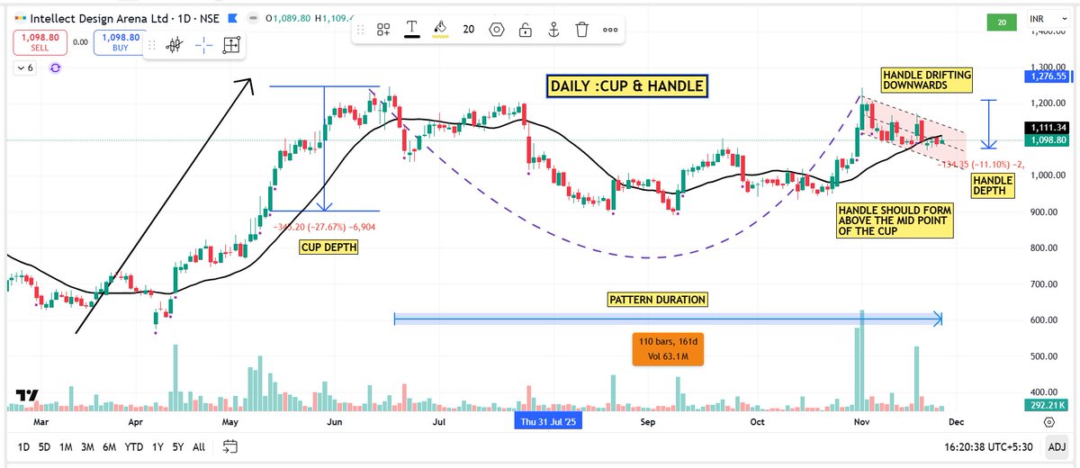 pheonix_trader's tweet image. #INTELLECT 

Perfect Example of "FRACTALS"(Pattern inside Pattern)

Weekly T/F : Inverted H&amp;amp;S

Daily T/f :  Cup &amp;amp; Handle