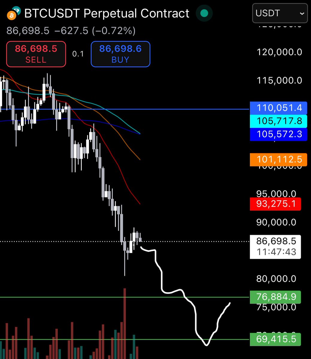 Unless we get a meaningful bounce and reclaim very soon this is happening 

$BTC