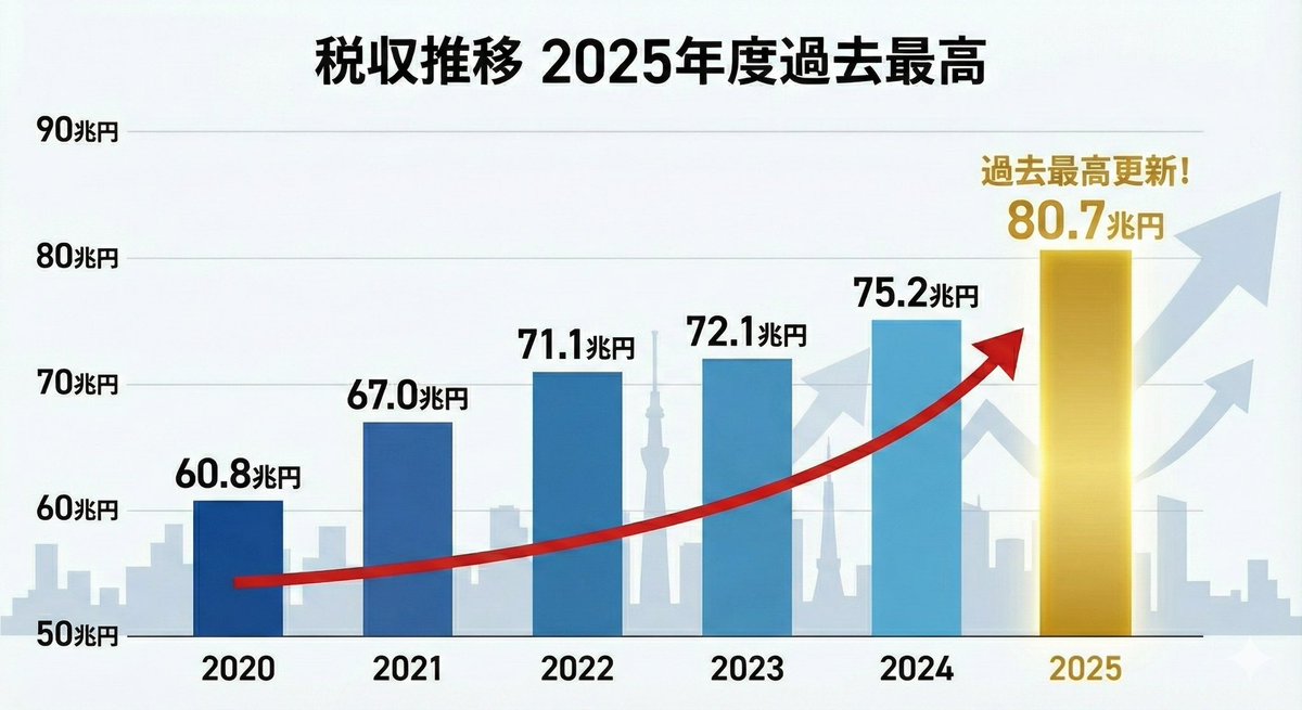 nihonjiyuto's tweet image. 税収は右肩上がり、生活は右肩下がり。

今こそ、減税を。

#日本自由党