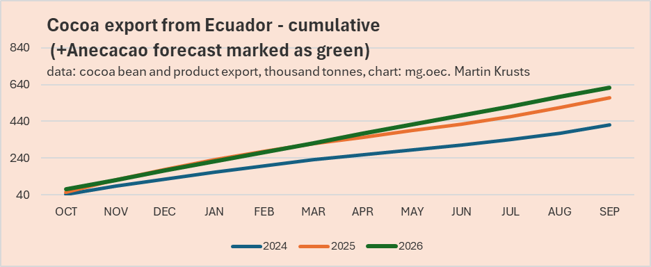 MartinsKrusts's tweet image. 🍫 Added Anecacao forecast in the picture. They expect 633 thousand tons for the season. Need to point out that first month shows more like 650+, so 633 might be conservative.

#cocoa #oatt