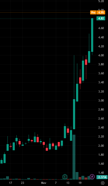 TheREALAishaMAC's tweet photo. Today's stock recommendation:

$ANVS

The stock price has risen rapidly recently, especially after mid-November, gaining nearly 20%. The red and green candlestick charts indicate that the bulls are in control, and market sentiment is biased towards buying. https://t.co/ObeqandyRW