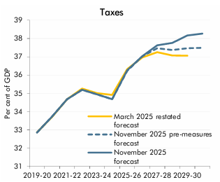 statsjamie's tweet image. 🚨 Breaking - Taxes heading to a record high under Labour.

💥 The OBR now expects the tax burden to hit 38% of GDP — the highest in modern UK history.

Frozen thresholds. Higher NICs. New charges. Higher taxes on saving, investing and driving.