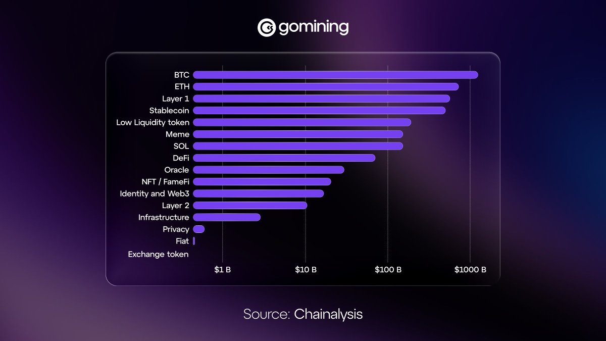 GoMining_token's tweet image. More than $1.2T in fiat entered BTC from July 2024 to June 2025.

The preferred on-ramp into crypto hasn’t changed: it’s still Bitcoin.

Source: @chainalysis