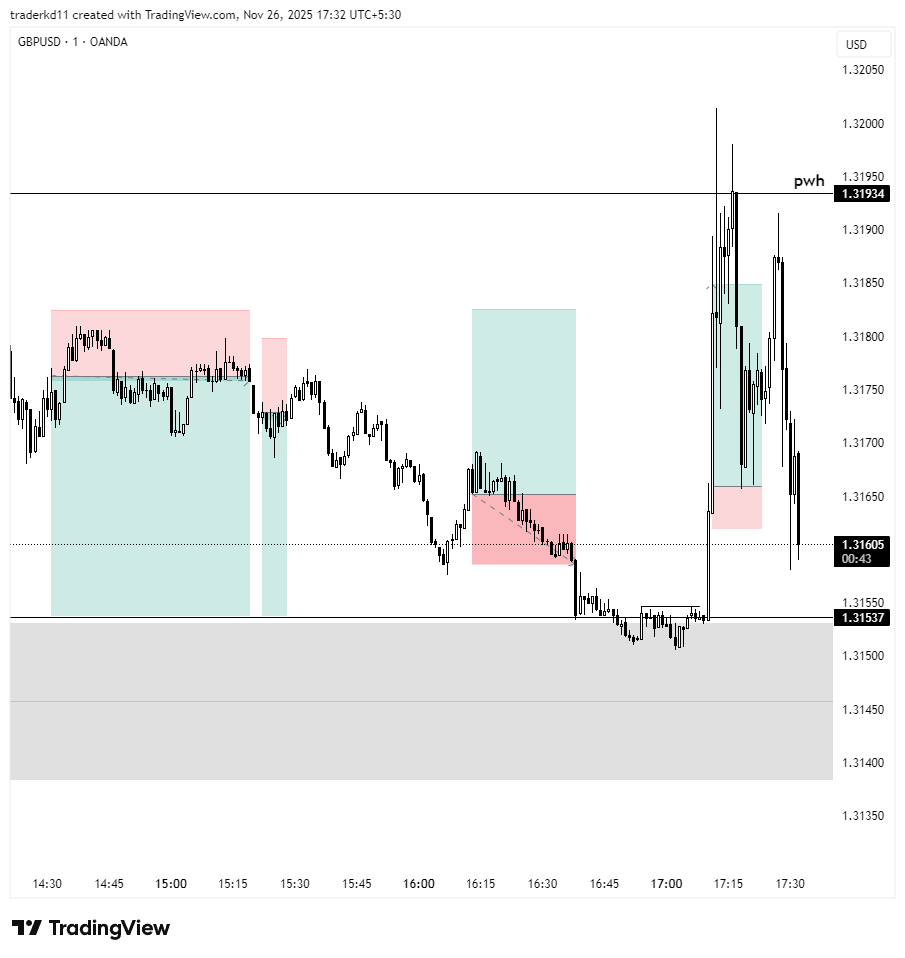 traderkd11's tweet image. I&apos;ve broken my rules today.
I&apos;ve overtraded; normally, I only make two trades a day when I see my setup.

 1) 2 BE 
 2) 1 SL
 3) +4.87 RR

journal*
1st and 2nd trade-should have stuck with my guns
3rd-should have to wait for better MSS
4th-perfect but risky

#GBPUSD #EURUSD