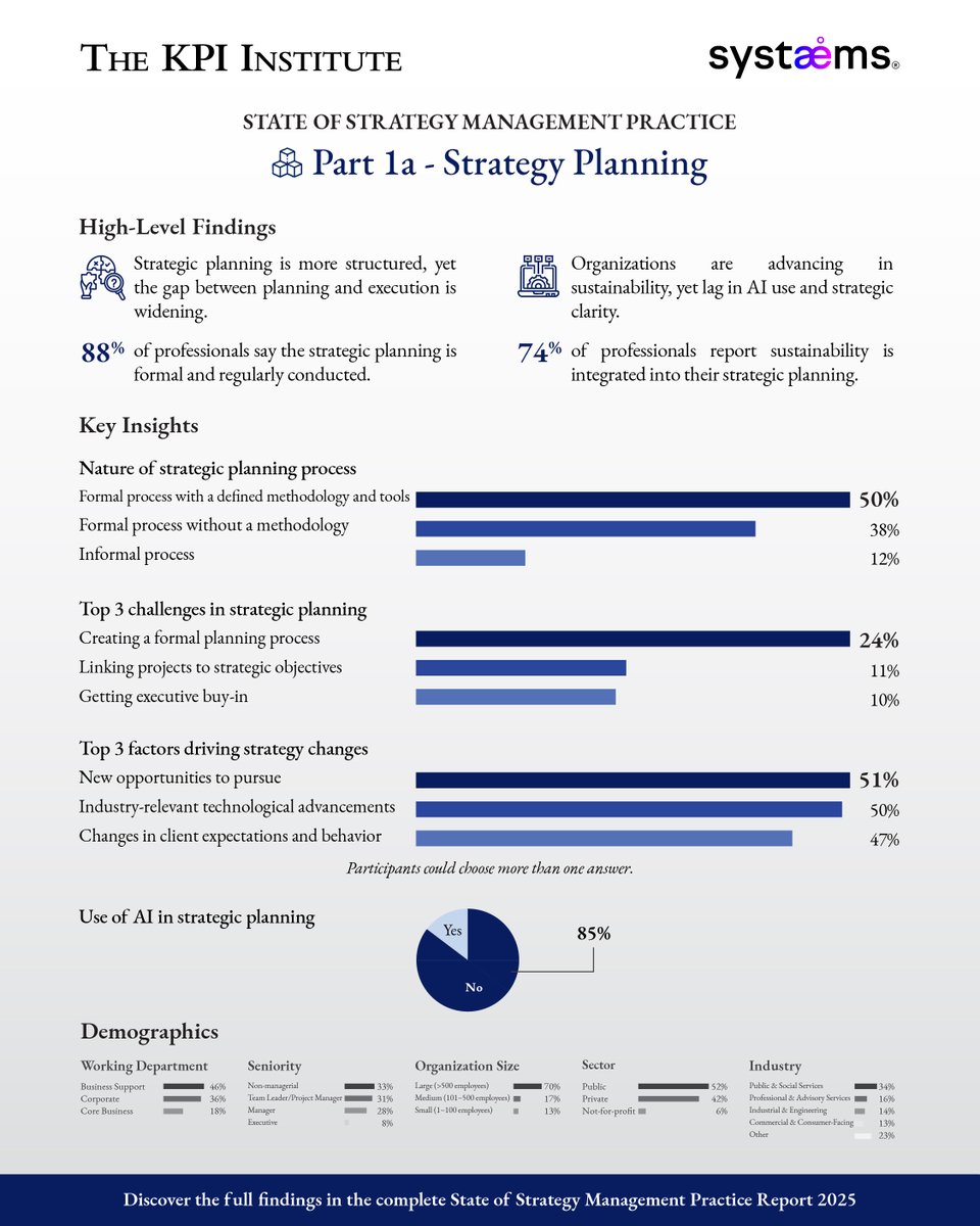 smartKPIs's tweet image. Our first infographic is live! 🧾

A snapshot of Strategy Planning in MENA: key challenges, triggers for strategy shifts, and how AI is entering the planning process.

🔎 Quick insights, fresh data: bit.ly/4op8iQd

#StateofStrategy #TheKPIInstitute #Research