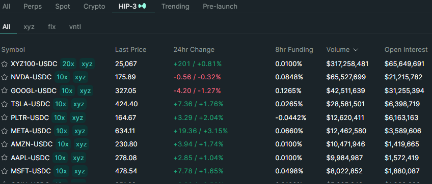 boundaryhq's tweet image. hype上美股合约一天成交额已经超过5亿美元，已经占据整体单日交易额的4%。
btc现货上，ibit一天的成交额32亿已经超过币安现货，只有币安btc永续合约成交额（150亿）还远超美国cme交易所的btc期货（19亿）。…