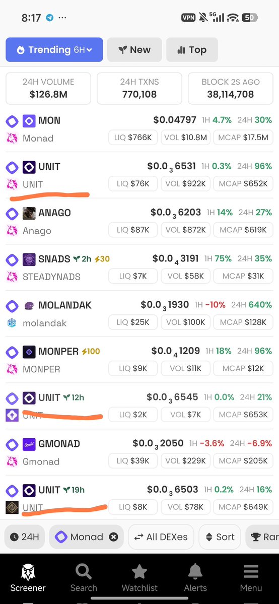 It is crazy that $unit has 3 pairs trending as top10 on dexscreener.
And it is still early.
We unit as monad.

<a href="/UnitMonad/">U N I T</a>
<a href="/bull_bnb/">BULL 牛</a>
<a href="/at_war_/">At War</a> 
<a href="/armaniferrante/">Armani Ferrante</a> 
<a href="/_jhunsaker/">James (mainnet arc)</a> 
<a href="/keoneHD/">Keone Hon 🎟️</a>