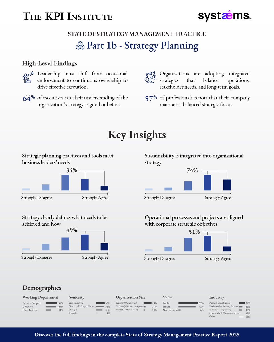 smartKPIs's tweet image. Our first infographic is live! 🧾

A snapshot of Strategy Planning in MENA: key challenges, triggers for strategy shifts, and how AI is entering the planning process.

🔎 Quick insights, fresh data: bit.ly/4op8iQd

#StateofStrategy #TheKPIInstitute #Research