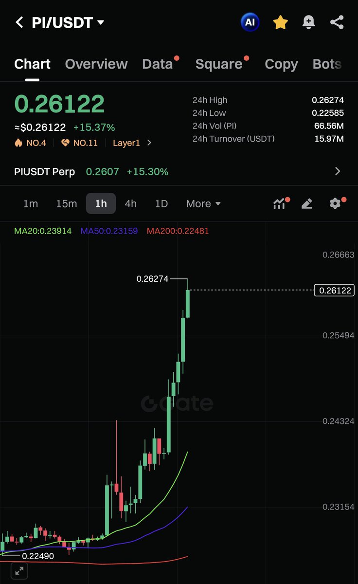 Mansingh_1B's tweet image. 🔥 $Pi will hit $3.14 a lot sooner than people expect.
The momentum is building… and the community is unstoppable. 💰💰

Repost this tweet to show some support &amp;amp; love ❤️
Follow all verified Pioneers — follow back guaranteed 🔁✨

#PiNetwork #PiPrice #CryptoCommunity