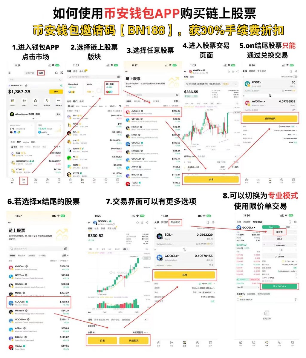 Meta8Mate's tweet image. 前段时间杰尼君刚分享在链上买股票的经验，今天币安 @binancezh 就把链上股票入口做到钱包首页了——科技龙头、ETF、加密概念，全都能直接用稳定币在链上买，连开户、出入金、地区限制都省了，RWA 的落地感第一次这么强。

现在使用邀请码【BN188】，还有币安钱包30%手续费永久自动折扣~！

币安钱包…