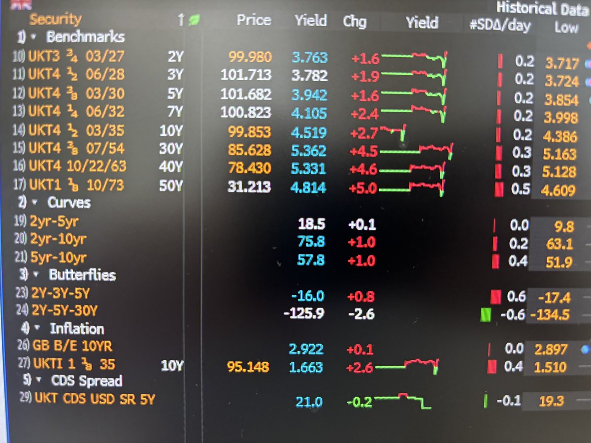 EJ_McGuinness's tweet image. Reeves will be livid. She scheduled this budget so late because tomorrow is Thanksgiving and the US market will be closed.

She’s just given traders 90mins to smash the UK gilt market… which is precisely what is going on, across the curve…