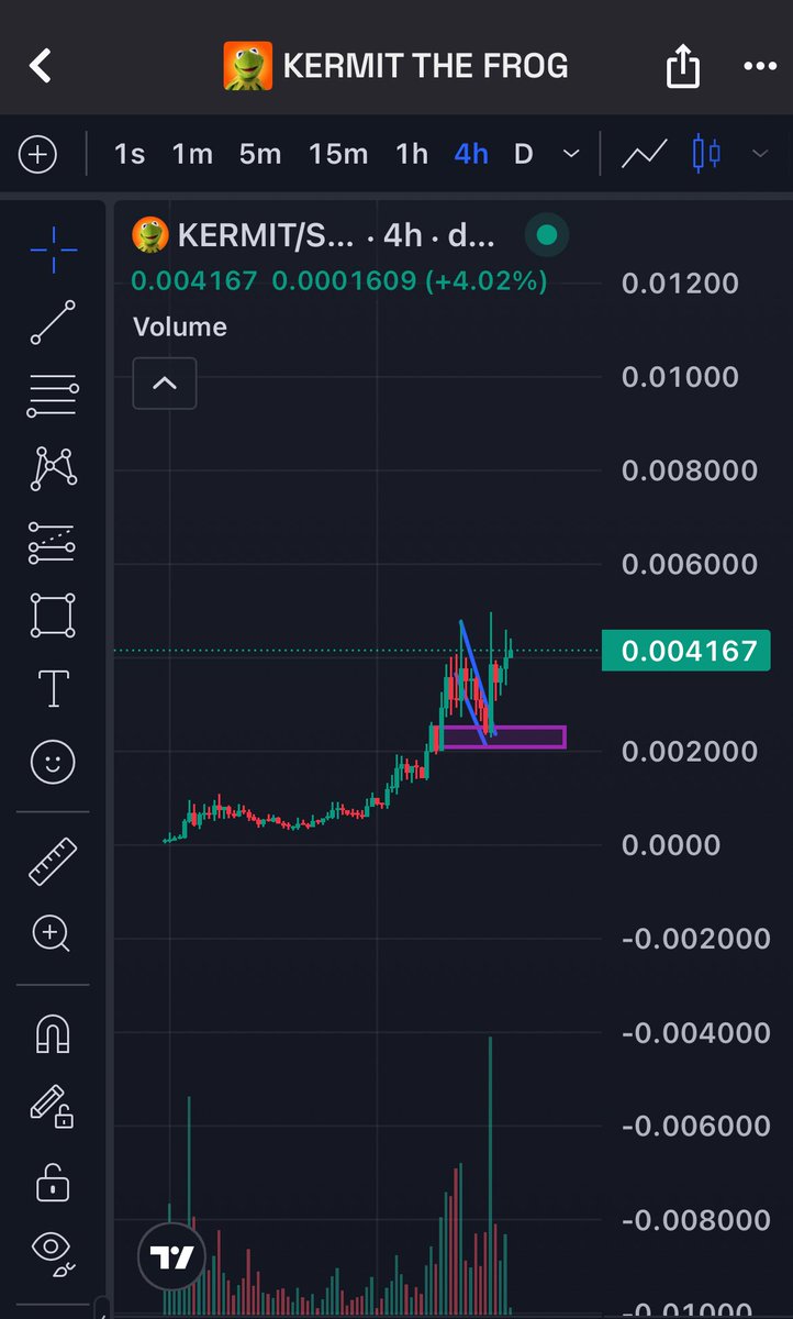 YZfinance's tweet image. $KERMIT

Chart looks ready for higher after breaking out, if we get a dip look for the 2M demand zone. If we lose that then I would derisk.