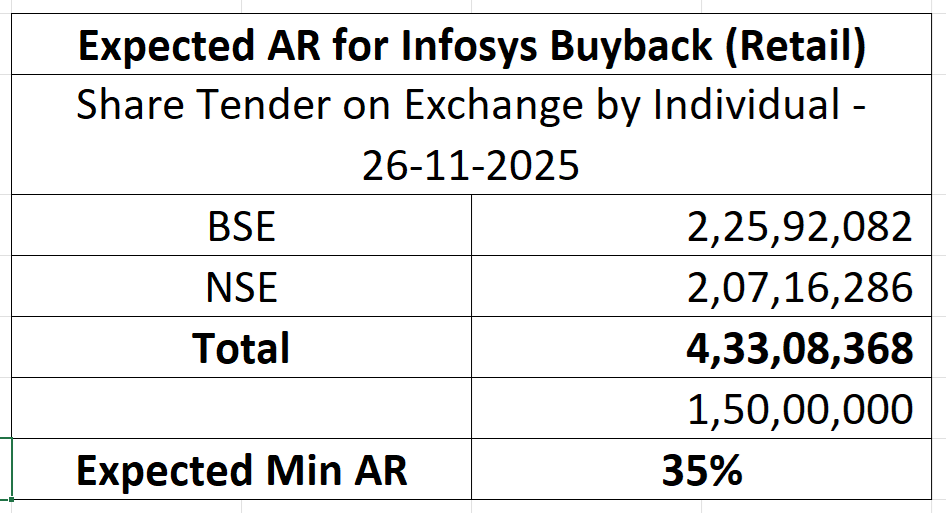 share_buyback's tweet image. Expected minimum AR for the Infosys buyback is around 35%.🚀📈

See full BSE &amp;amp; NSE data in the comments.👇

#Infosys #Buyback #StockMarketIndia #AR #Investing #RetailInvestors #ShareMarket