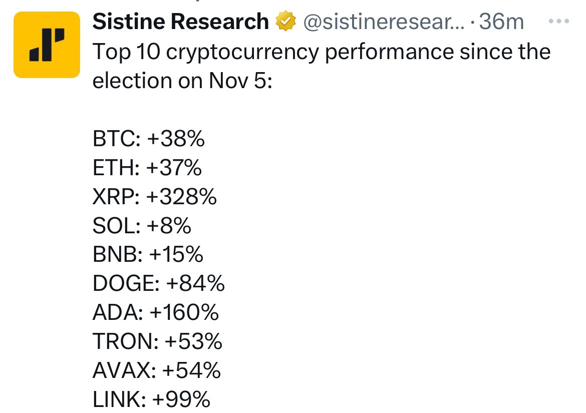 TheCryptoSquire's tweet image. 🇺🇸 #XRP IS RUNNING THE SHOW 🇺🇸

Since the November 5 election, $XRP has delivered a massive plus 328 percent, outperforming every major asset in the game.

Pure strength.
Pure momentum.
The undisputed GOAT of crypto. 🥇🚀