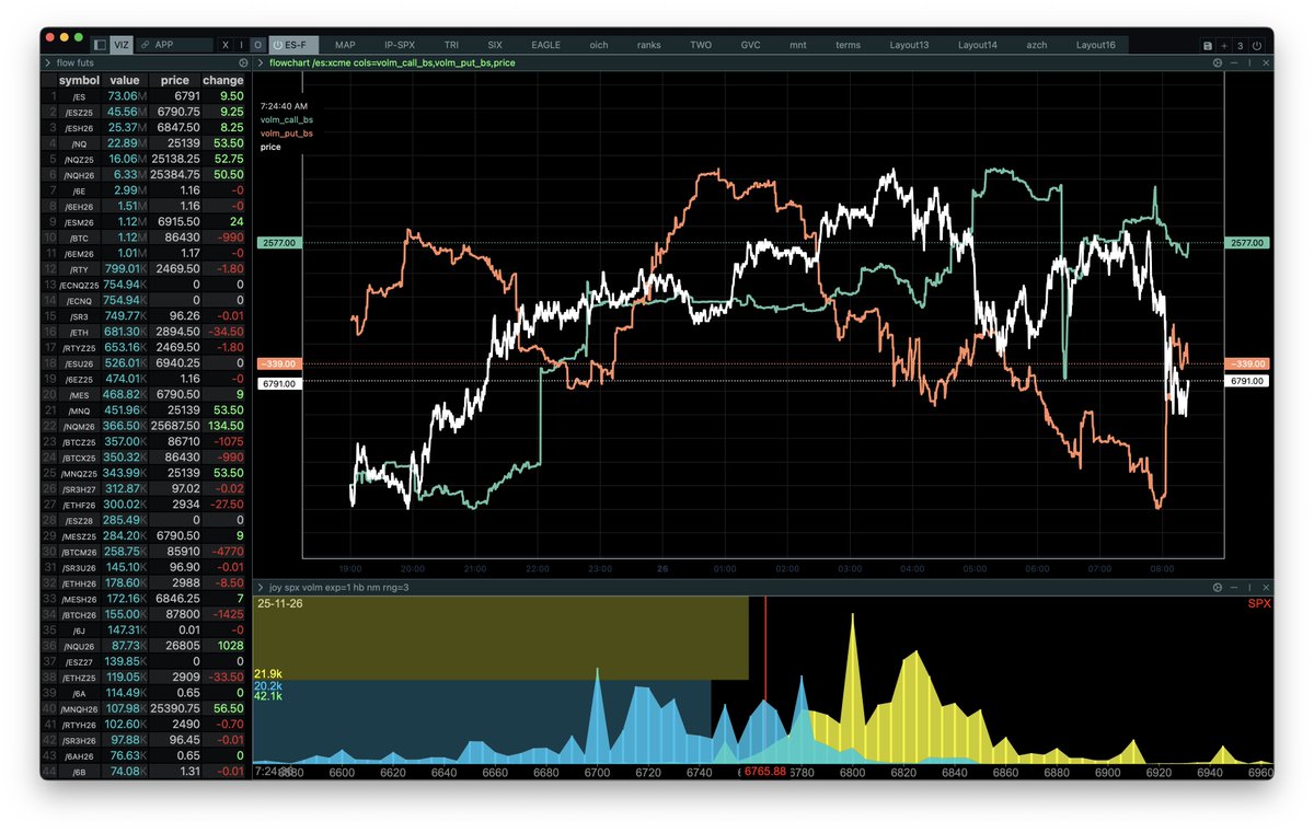 ConvexValue's tweet image. $ES_F +8

Overnight rally, just now dipped along with a spike in put buying.

Command:

flowchart /es:xcme cols=volm_call_bs,volm_put_bs,price