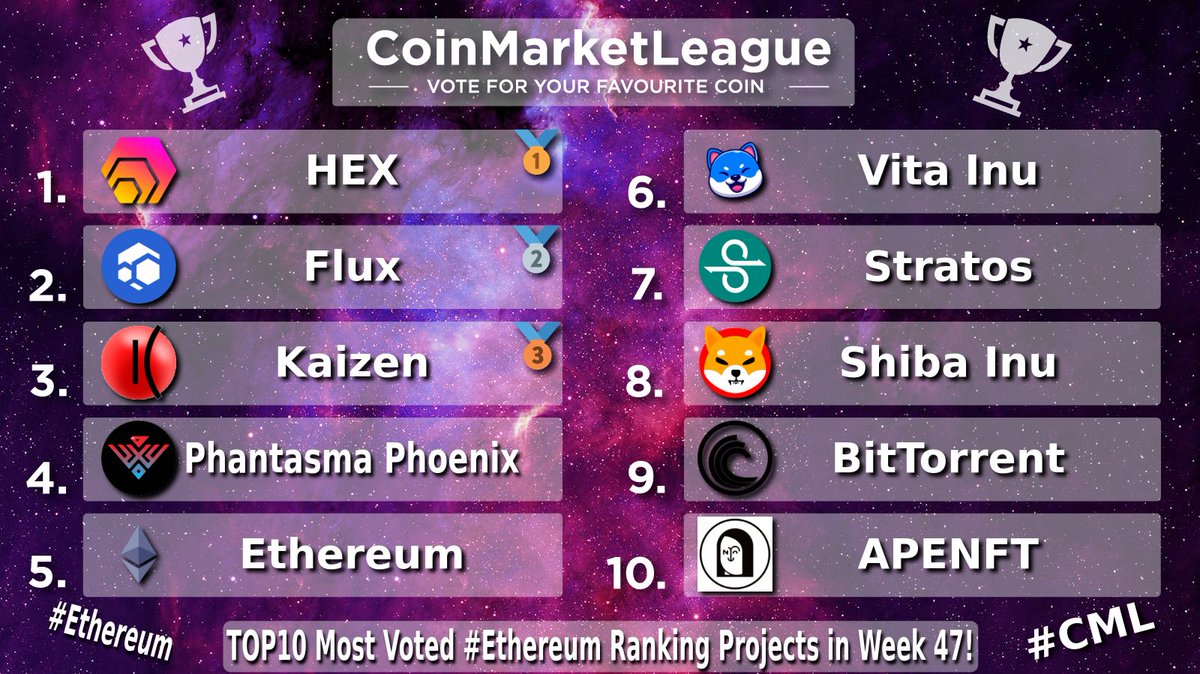CML_Crypto's tweet image. TOP10 Most Voted #Ethereum Ranking Projects - Week 47 💎

🥇 $HEX @HEXcrypto
🥈 $FLUX @runonflux
🥉 $KZEN @kaizen_finance
4️⃣ $SOUL @phantasmachain
5️⃣ $ETH @ethereum
6️⃣ $VINU @VitaInuCoin
7️⃣ $STOS @Stratos_Network
8️⃣ $SHIB @Shibtoken
9️⃣ $BTT @BitTorrent
🔟 $NFT @apenftorg