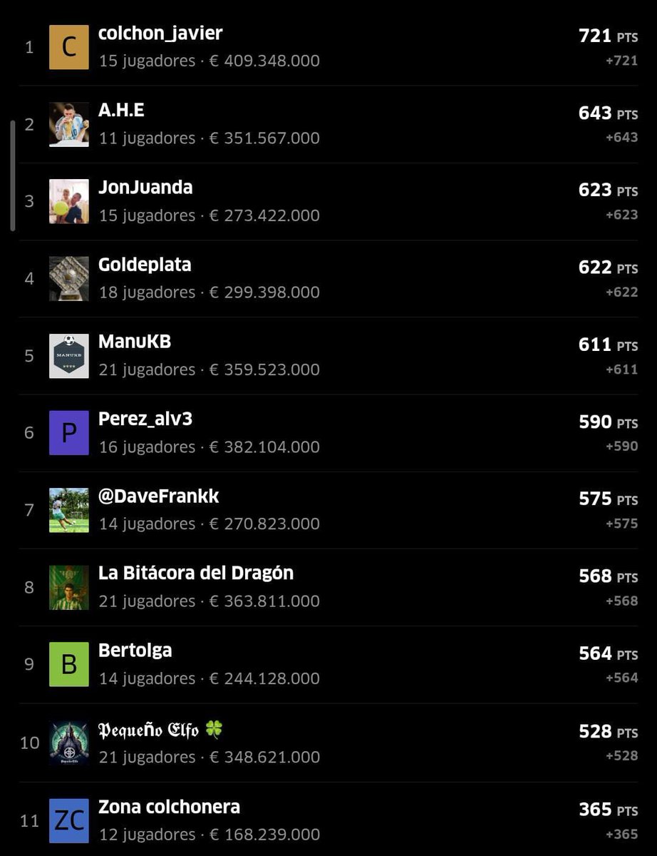 ⭐️#SegundaSports Grupo B
🏆Ganador de la J13➡️<a href="/sanzmanuel95/">msrp</a> con 74 puntos, otro que juntó a Yamal y a Jude.

⚽️Clasificación General⬇️
🥇<a href="/colchon_javier/">Javier Sukuki</a> con 721 puntos, continúa líder.
🥈<a href="/Alejandrohuete_/">Alejandro</a> con 643 puntos, se aleja un poquito.
🥉<a href="/MrClutchOP/">JonJuanda</a> con 623 puntos, vuelve al
