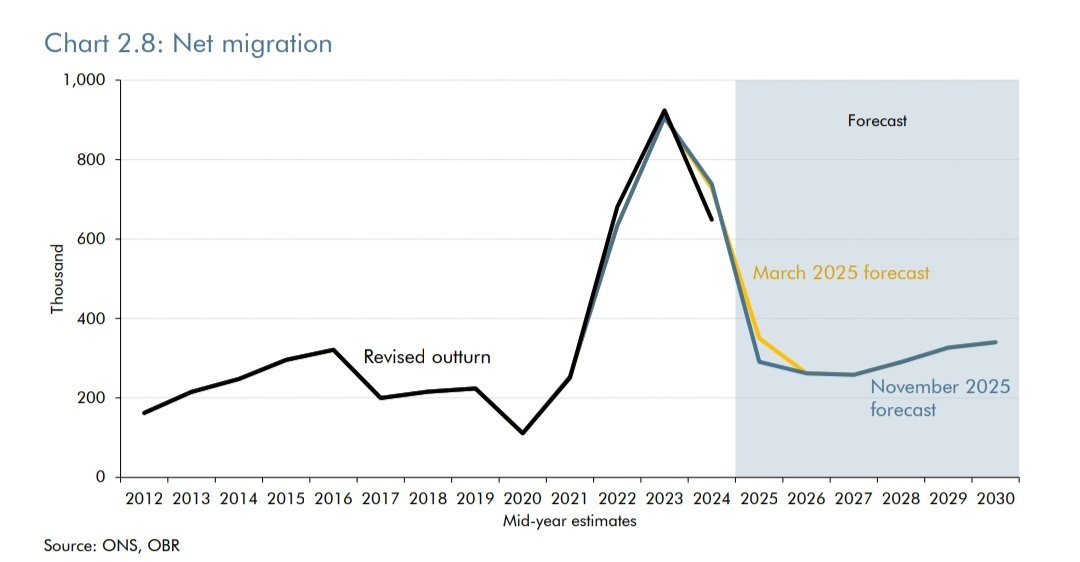 SAshworthHayes's tweet image. The OBR estimates that Labour will drive migration up towards the end of the parliament to 340,000 per year - the highest its been in any year outside of the Boriswave