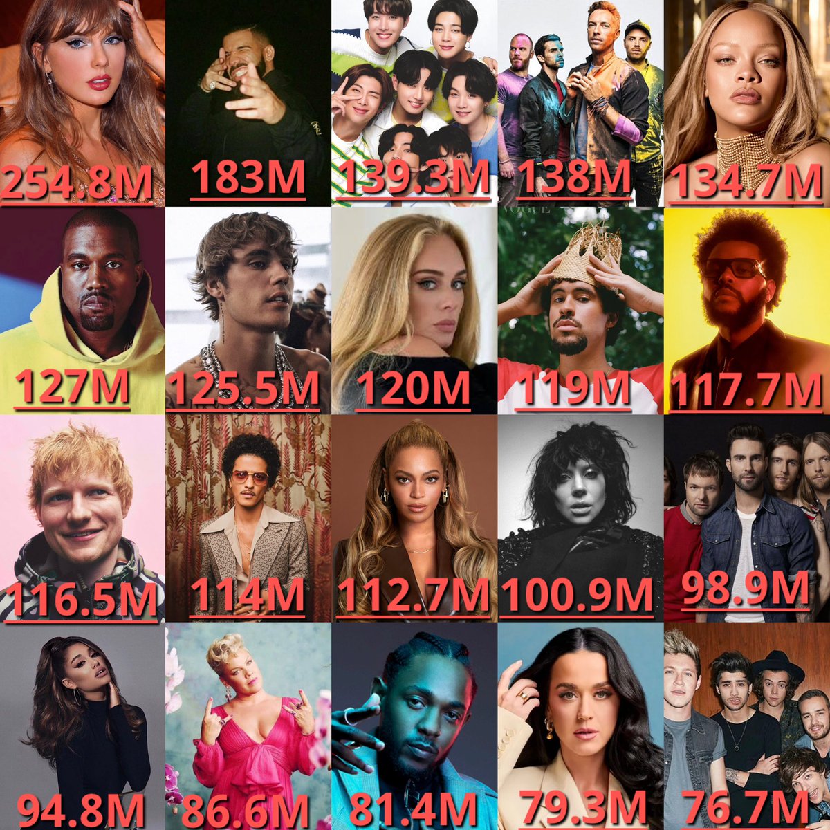 popcrazee's tweet image. Best selling artists who debuted in the 2000s or later. 

Via: @chartmastersorg