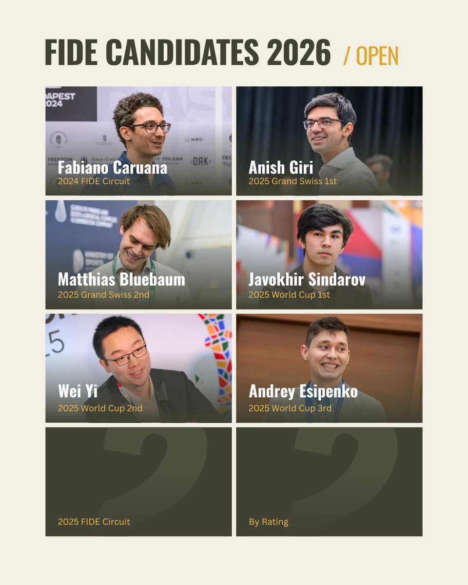 FIDE_chess's tweet image. 🇺🇿 Javokhir Sindarov takes 1st, 🇨🇳 Wei Yi claims 2nd, and Andrey Esipenko takes 3rd at the FIDE World Cup 2025 — all three earning their seats at the 2026 FIDE Candidates. Only two seats remain. Who will join them? ♟️

#FIDEWorldCup #FIDECandidates