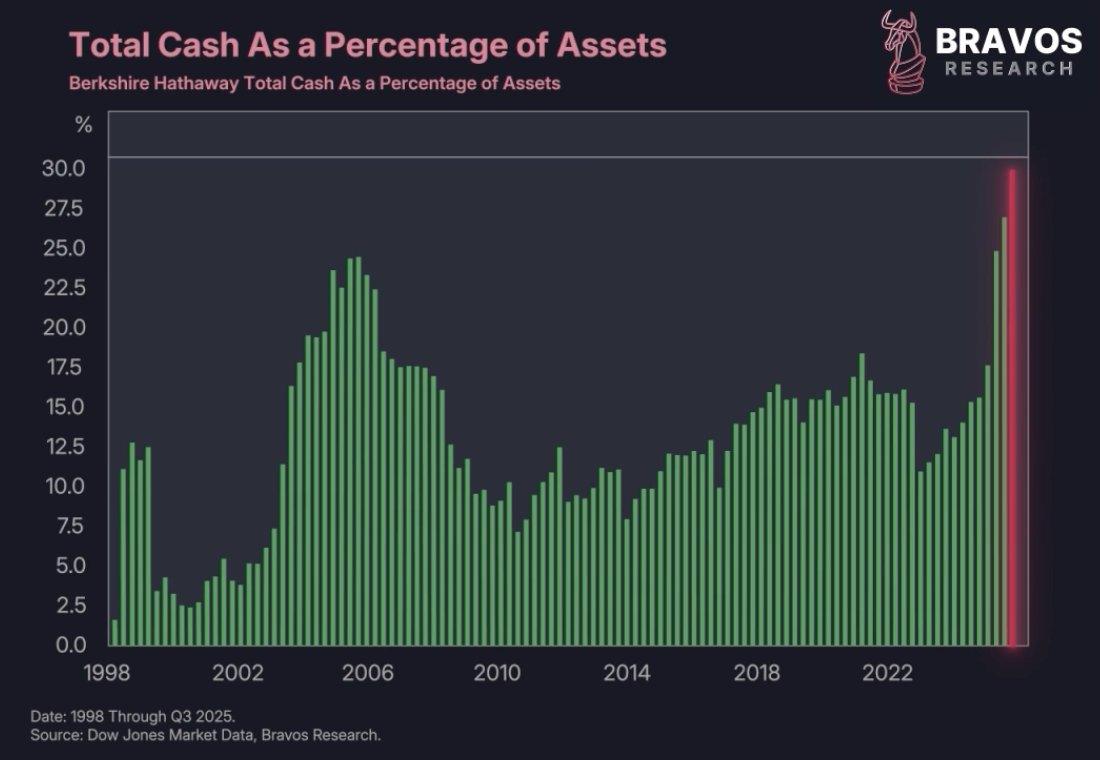 bravosresearch's tweet image. ALERT: Berkshire Hathaway’s cash position is now almost 30% of their total assets

This is a MAJOR warning signal…

A thread 🧵