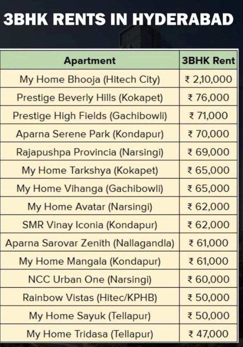 HydREGuide's tweet image. Current 3 BHK rents in West Hyderabad 😯
Found this on Reddit (credits: u/sribest).
Most of the rents in this list look more or less close to reality. Let me know if you notice any major deviations.