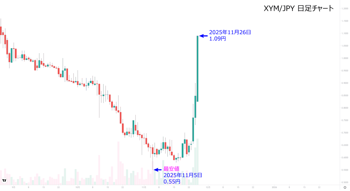 angorou7's tweet image. Symbol（XYM）が1円に復活しました

新公式ウォレットのリリース間近による期待上げです

ウォレットの特徴は、イーサリアム上の分散型取引所Uniswapに接続し、XYM/XEMとERC-20トークンを交換できることです

さらに、ブリッジ中もハーベスティング報酬が得られるブリッジトークンstXYM/stXEM登場
#XYM