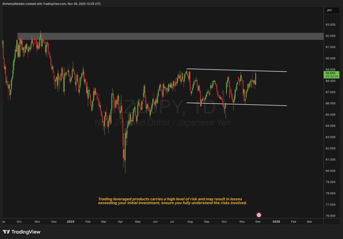 AlchemyMarkets_'s tweet image. RBNZ has cut rates and signalled they’re likely done for now, giving NZD a steadier macro footing. With NZDJPY pressing the top of its bull-flag structure, the focus is on whether it can break higher unless risk-off flows boost the yen. #NZDJPY #RBNZ #FX #Macro