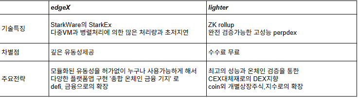 ksw5339's tweet photo. edgeX & lighter 승자는???

두거래소의 특징 및 지향하는 바를 표로 비교해 봤습니다. 

제가 내린 결론은 결국 누가 승자일까 보다는 두 거래소가 모두 잘되서 cex의 대항마로서 perpdex의 파이를 키우는데 일조하지 않을까 싶습니다. 

그리고 @edgeX_exchange 는 polymarket과의 협업을 통한 예측시장으로의 확대, lighter는 robinhood 거래소와의 협업을 통한 유저의 확충을 기대해 봅니다. 
#edgeX #perpdex