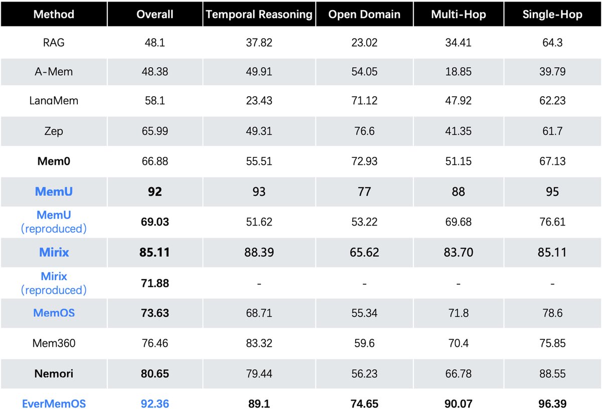 FutureStacked's tweet image. Built on 4 brain-inspired layers:
• Agentic – contextual understanding
• Memory – structured knowledge insertion
• Index – relational memory linking
• Interface – on-demand recall
Memory becomes layered, abstract, and truly actionable.
