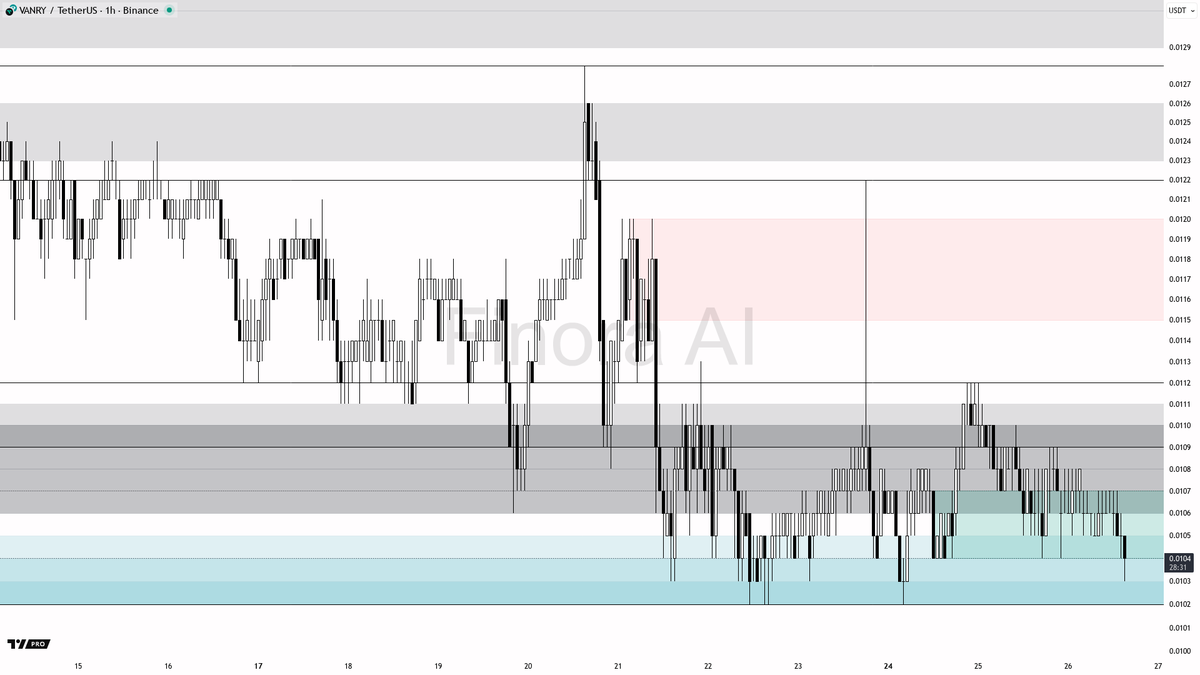 $VANRY 1h Trade Dynamics Under Scrutiny.  

Market conditions lean bearish, with indicators signaling a potential downward trajectory. Price is currently positioned just above recent swing lows, setting the stage for possible liquidity interventions.  

The bearish sentiment