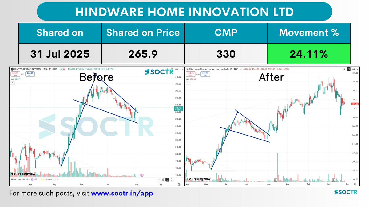 MySoctr's tweet image. 24.11% Movement in 3 months in  #HINDWAREAP

Check Latest #Chartpatterns  on my.soctr.in/x  And &quot;follow&quot; @MySoctr

#Nifty #Nifty50 #Investing #Breakoutstocks #StocksInFocus #StocksToWatch #Stocks #StocksToBuy #StocksToTrade #Breakoutstock #Stockmarketindia #StockMarket…