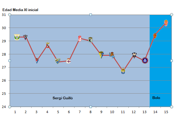 SDHStats's tweet image. Edad media de los onces de la SDH esta temporada