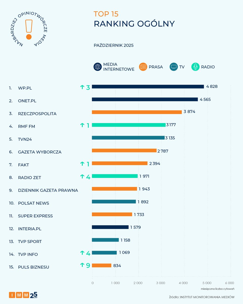 IMMonitoring's tweet image. 🔝 Najbardziej opiniotwórcze media października:  

1️⃣ @wirtualnapolska 
2️⃣ @onetpl 
3️⃣ @rzeczpospolita 
4️⃣ @RMF24pl
5️⃣ @tvn24 

⏫Znaczące awanse odnotowały: @puls_biznesu, @tvp_info i @RadioZET_NEWS.

🔗 Pełny raport: imm.com.pl/baza-wiedzy/ak…