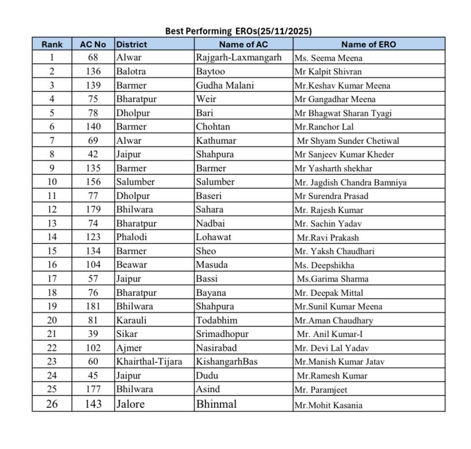 👉विशेष गहन पुनरीक्षण कार्यक्रम–2026

✌️राजस्थान ने एसआईआर में हासिल की बड़ी उपलब्धि,  डिजिटाइजोशन में लगातार नंबर-1
✌️समन्वित प्रयास और सतत संवाद से पुनरीक्षण कार्य में आई उल्लेखनीय तेजी
👉राजस्थान के 6000 से अधिक बूथों पर 100% कार्य पूरा
👉एसआईआर में उल्लेखनीय कार्य करने वाले
